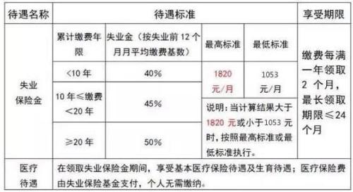 失业补偿金可以领取几个月的