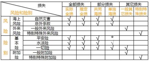 水渍险的承保范围