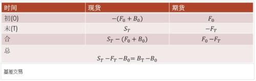 基差交易是什么意思