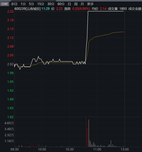 10天8板！A股这个板块持续爆发