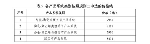 人工关节接续采购落幕，价格温和下降