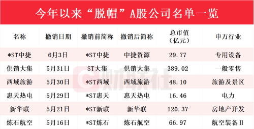 6家ST公司成功摘帽，恢复常态交易