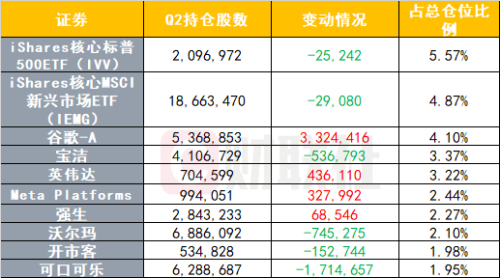 桥水基金一季度持仓曝光，科技股成新宠