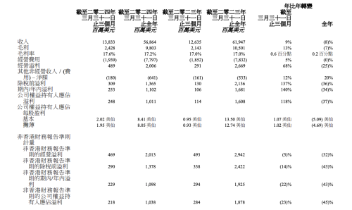 联想集团发布财报，第四季度业绩强势反弹