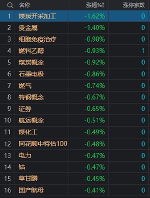 午评：沪指震荡跌0.12% 高外销占比概念股持续走强