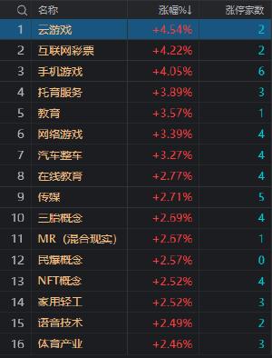 午评：沪指震荡跌0.12% 高外销占比概念股持续走强