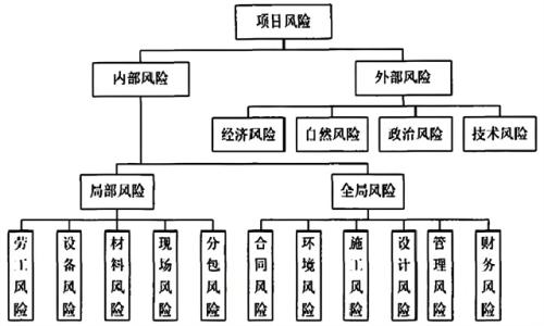 风险管理的五大类风险(风险的分类)