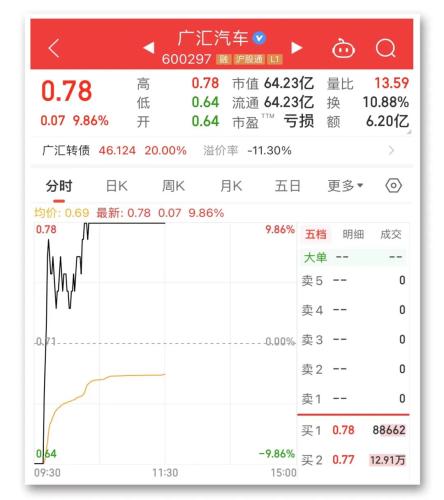 7分钱就地天板！低价可转债全部上涨 Rivian概念火了