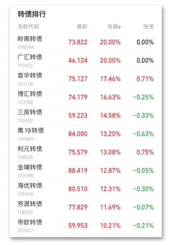 7分钱就地天板！低价可转债全部上涨 Rivian概念火了