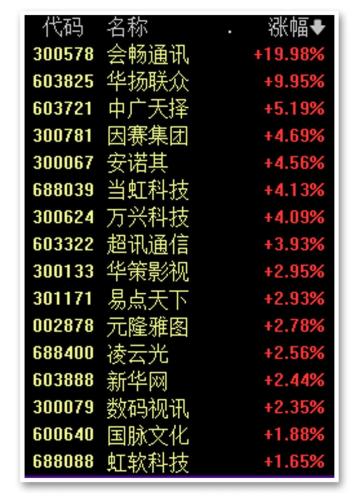 7分钱就地天板！低价可转债全部上涨 Rivian概念火了