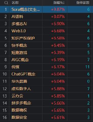 收评：沪指低开高走涨0.76% AI应用方向全线爆发