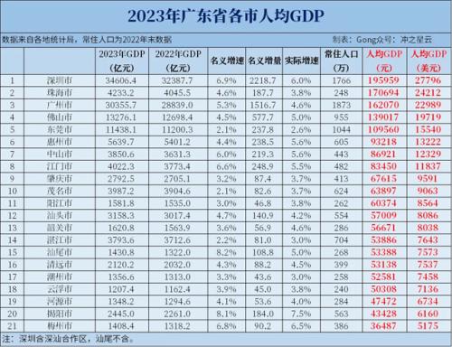 广东gdp超过韩国了吗