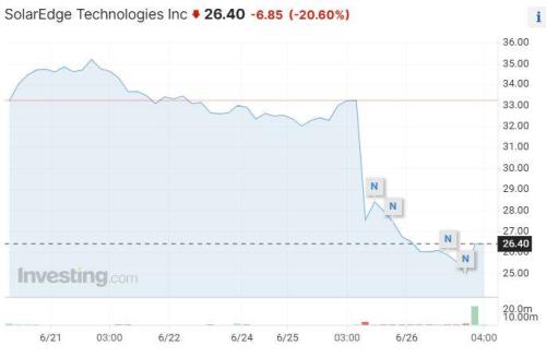 太阳能巨头SolarEdge因大客户破产股价暴跌
