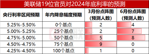 美联储官员暗示可能提前降息应对通胀