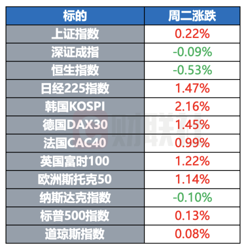 科技巨头对峙政府 新兴市场债务飙升