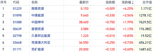 港股煤炭板块飙升，创历史新高
