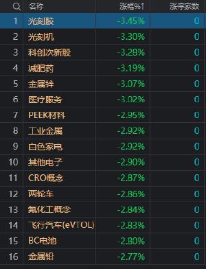 收评：沪指低开低走跌0.9% 工商银行等多只银行股创年内新高