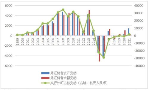 外汇占款增加是否意味着货币供应量的增加