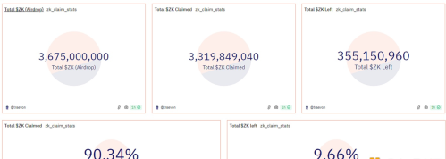 ZK空投代币申领比例已突破90%