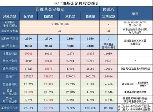 基金定投收益率一般是多少