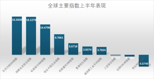 港股年中盘点：国企指数上涨近10%，科技指数下滑