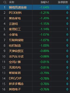 午评：沪指半日涨0.38% 有色等周期股大幅走强