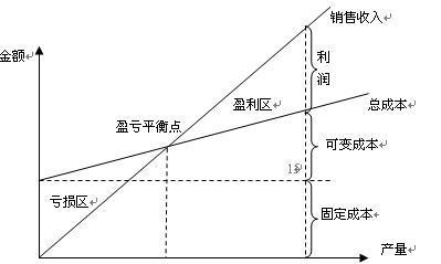 盈亏平衡点越低,项目的抗风险能力越大