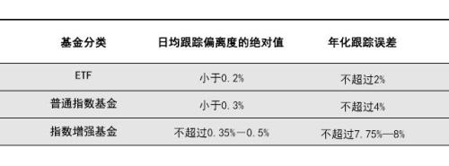 跟踪误差是什么之间差异的标准差反映了基金管理的风险