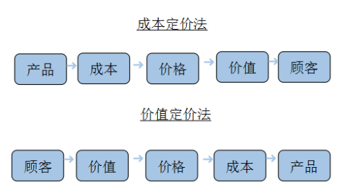 价格形成机制本身包含着三个组成要素是