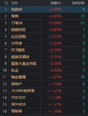 午评：创业板指探底回升涨0.4% 免税概念股集体爆发