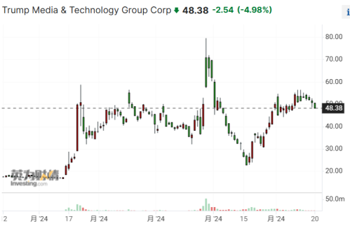 特朗普媒体集团一季度亏损超3亿