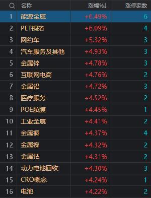 收评：沪指高开高走涨超1% 全市场近5000只个股上涨