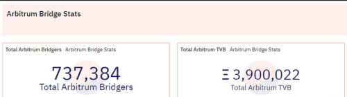 以太坊二层解决方案Arbitrum链上桥接总锁仓量TVB已突破390万枚ETH