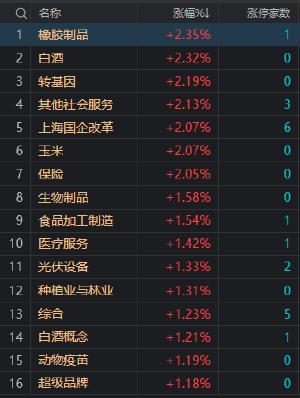 收评：北证50指数大涨超7% 近百股涨超10%