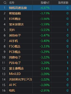 收评：北证50指数大涨超7% 近百股涨超10%