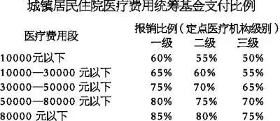 统筹基金支付扣的哪里的钱