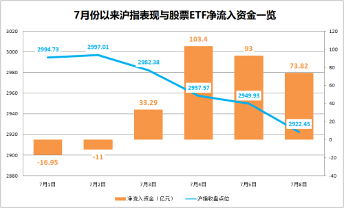 四个交易日 资金借道股票ETF狂买303.5亿元