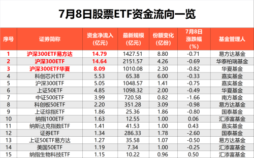 四个交易日 资金借道股票ETF狂买303.5亿元