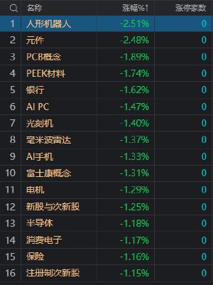 午评：沪深两市半日成交额3346亿 银行等红利股集体调整