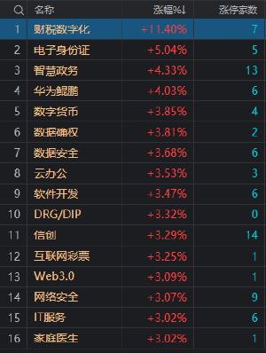 午评：沪指窄幅震荡微涨 软件股集体爆发