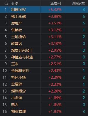 午评：创业板指跌1.57% 全市场超3000只个股下跌