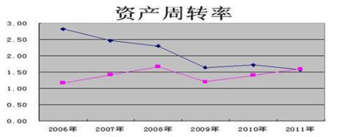 流动资产周转天数越大越好还是越小越好