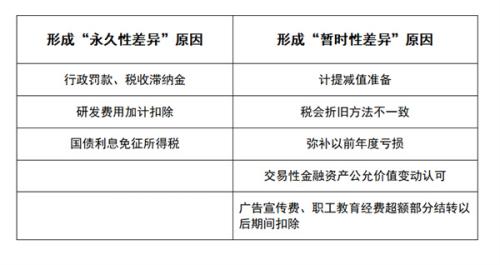 永久性差异与暂时性差异的区别