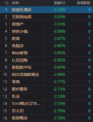 午评：沪深两市半日成交额3399亿 低价股逆势走强