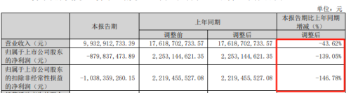 业绩亏损!却拿出100亿元理财