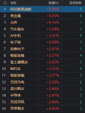 收评：创业板指低开高走涨1.39% 消费电子概念股集体大涨