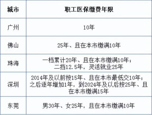 医疗保险累计交多少年终身受益