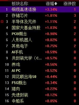 午评：创业板指半日涨0.25% 算力硬件端集体走强