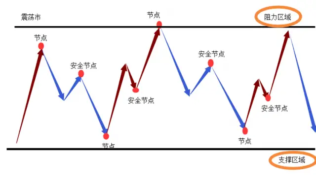 趋势跟踪是唯一的有效方法