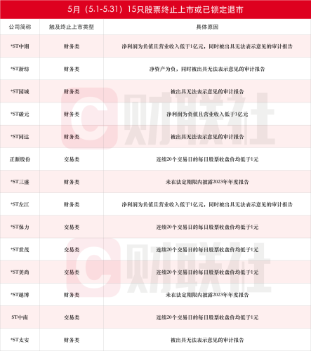 多家A股公司接连退市，*ST中期等遭淘汰